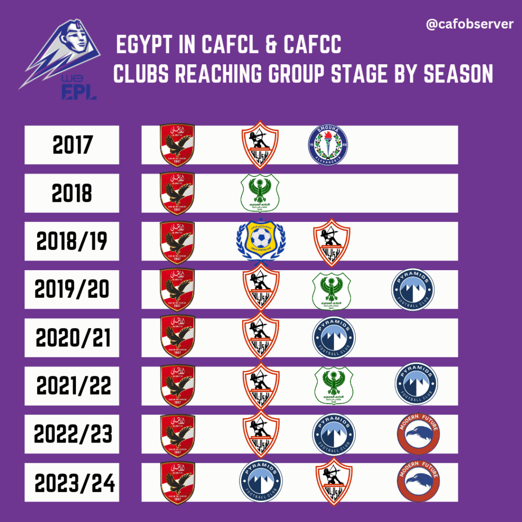 Egypt League CAF performance